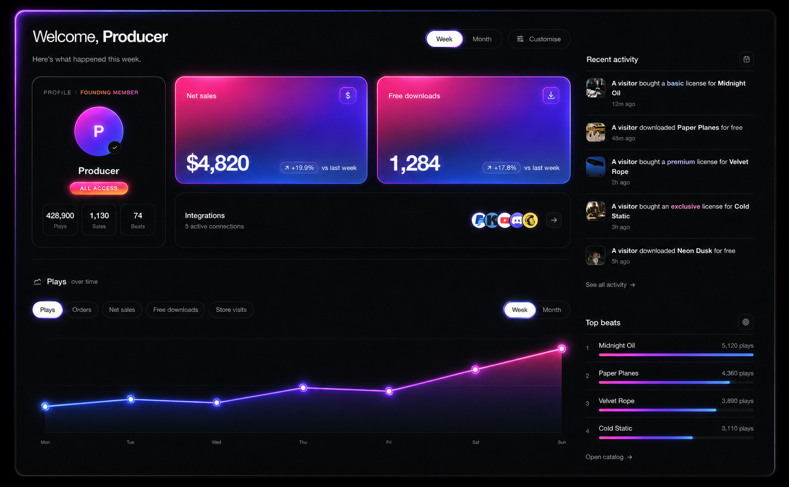 Polarity producer dashboard showing sales, downloads, activity and beat performance